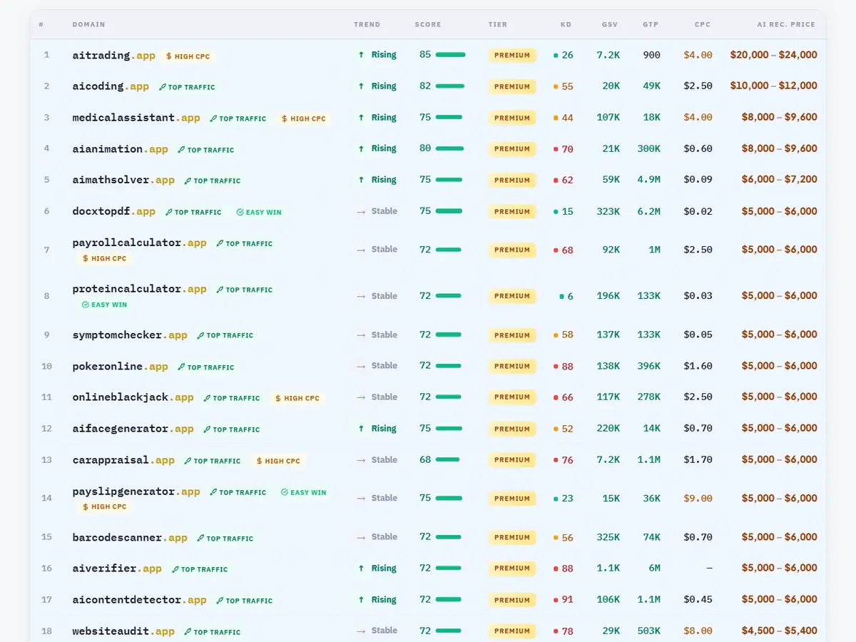 VisionVix domain statistics — 500+ premium .app domains with live keyword quality scores, CPC and AI pricing